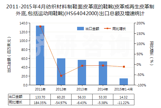 2011-2015年4月紡織材料制鞋面皮革底的鞋靴(皮革或再生皮革制外底,包括運(yùn)動(dòng)用鞋靴)(HS64042000)出口總額及增速統(tǒng)計(jì)